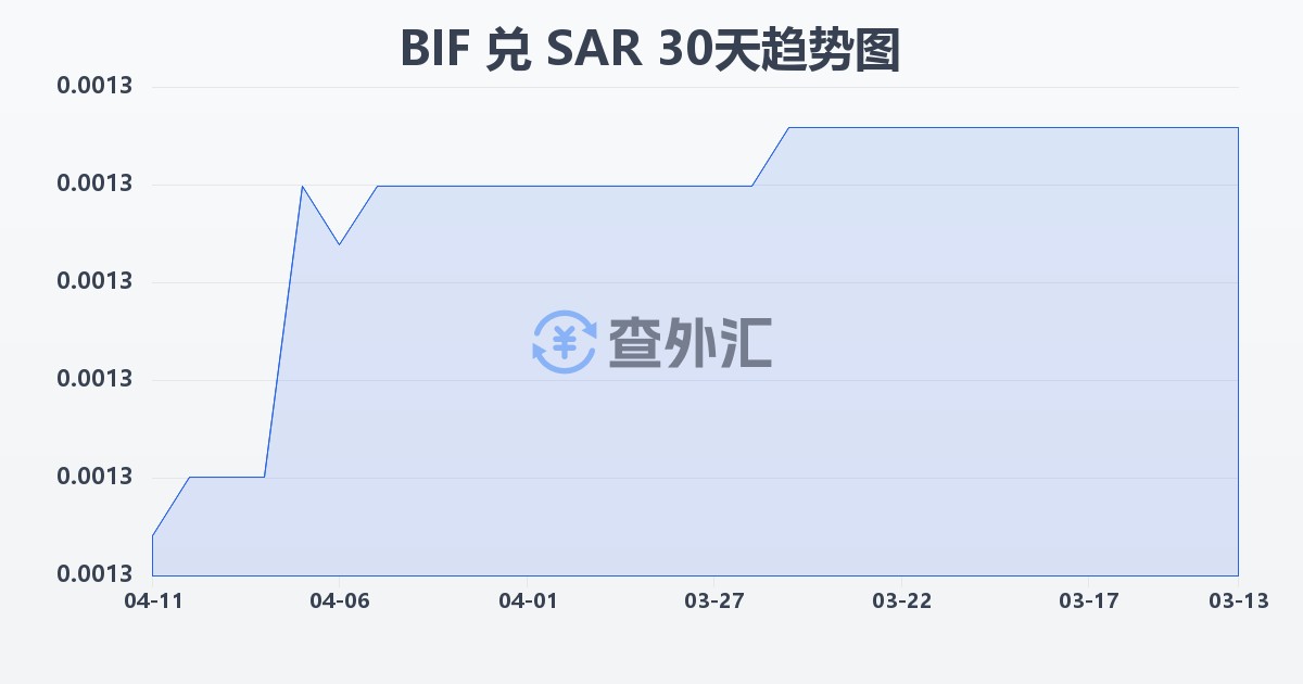 布隆迪法郎兑沙特里亚尔(BIF/SAR)近30天汇率走势图