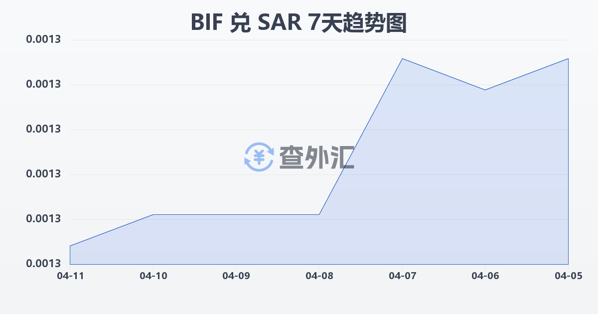 布隆迪法郎兑沙特里亚尔(BIF/SAR)近7天汇率走势图