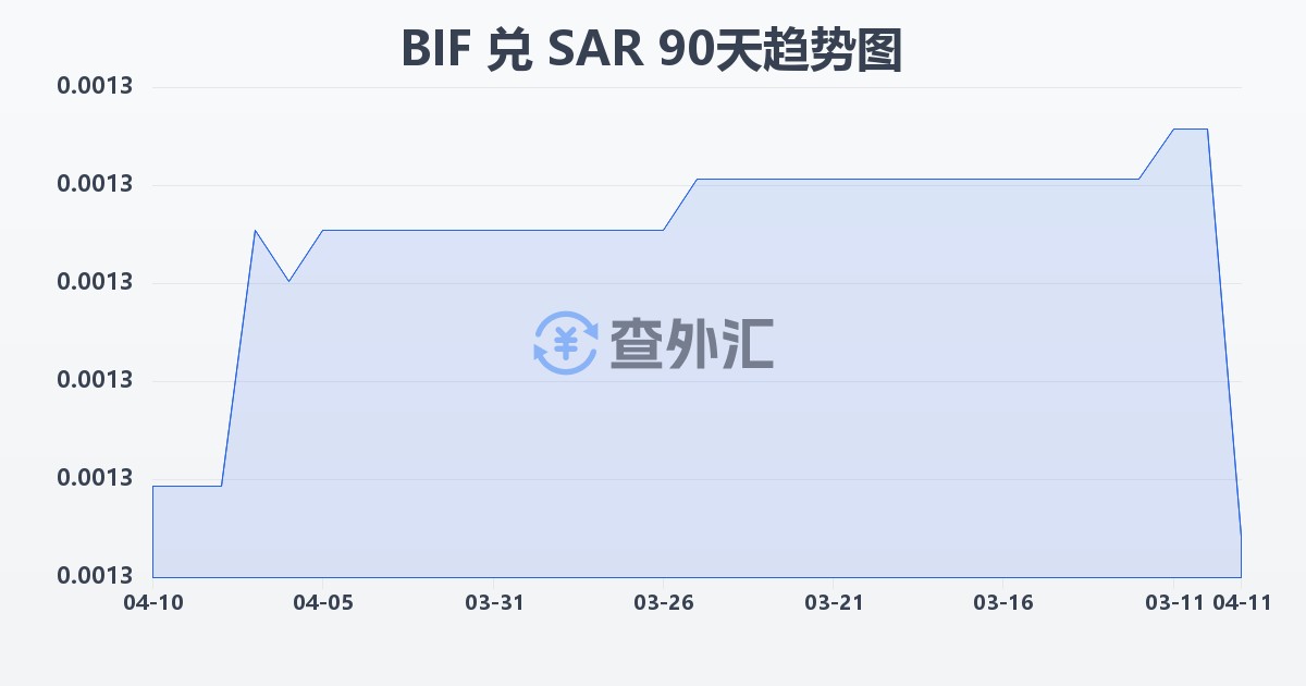 布隆迪法郎兑沙特里亚尔(BIF/SAR)近90天汇率走势图