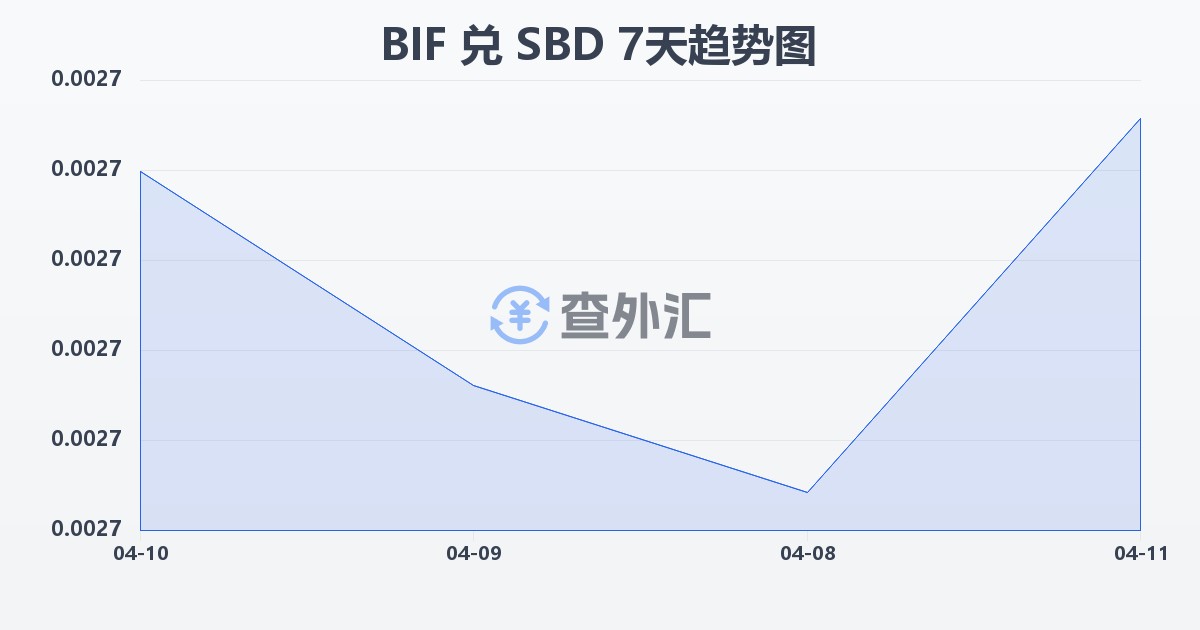 布隆迪法郎兑所罗门群岛元(BIF/SBD)近7天汇率走势图