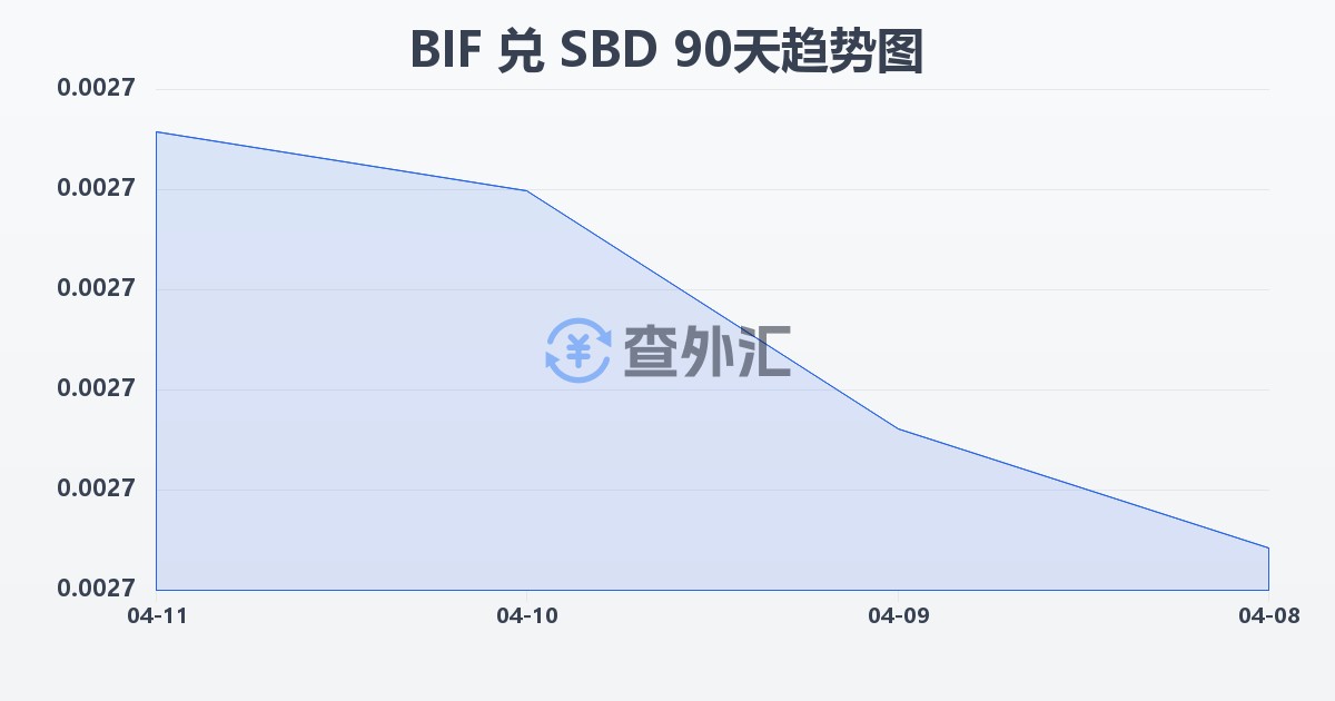布隆迪法郎兑所罗门群岛元(BIF/SBD)近90天汇率走势图