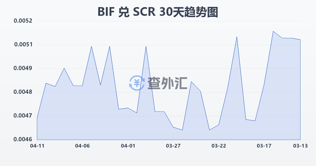 布隆迪法郎兑塞舌尔卢比(BIF/SCR)近30天汇率走势图