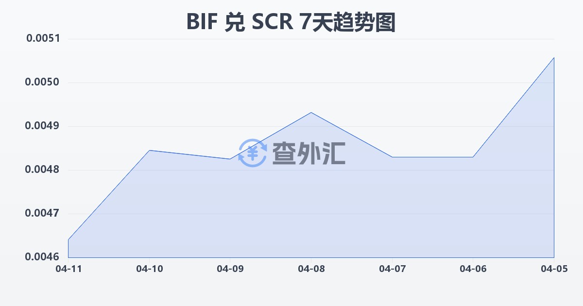 布隆迪法郎兑塞舌尔卢比(BIF/SCR)近7天汇率走势图