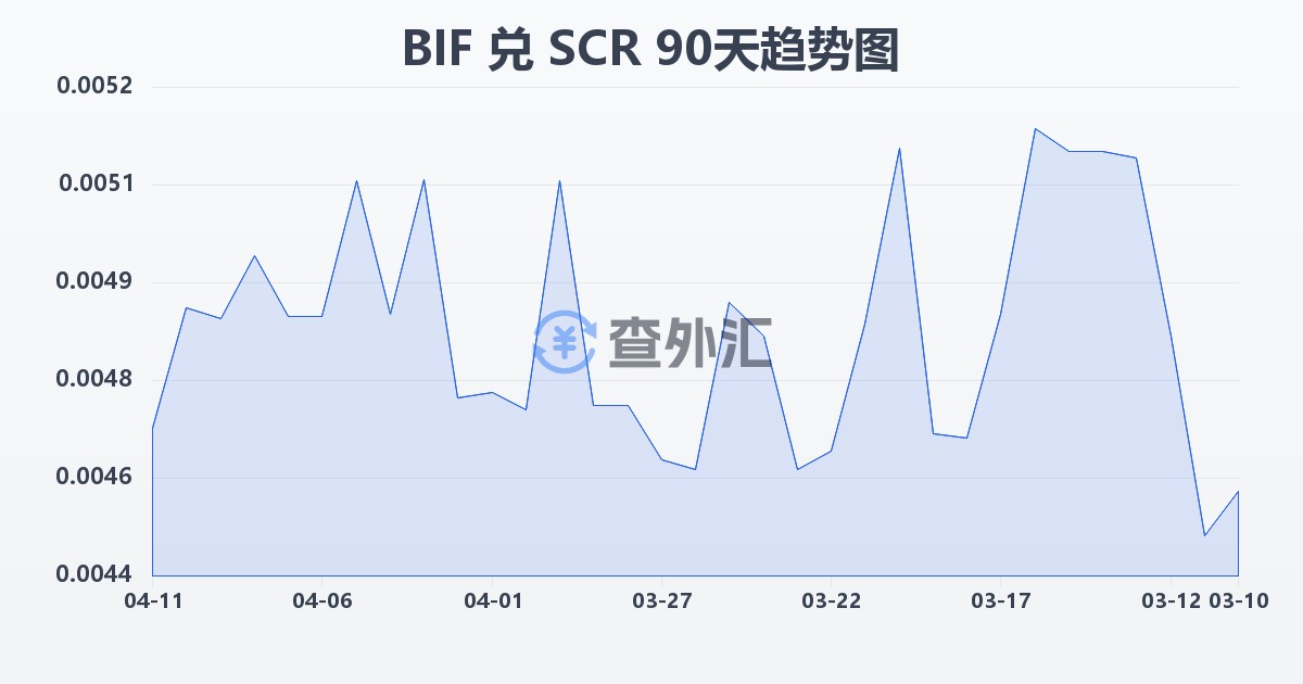 布隆迪法郎兑塞舌尔卢比(BIF/SCR)近90天汇率走势图