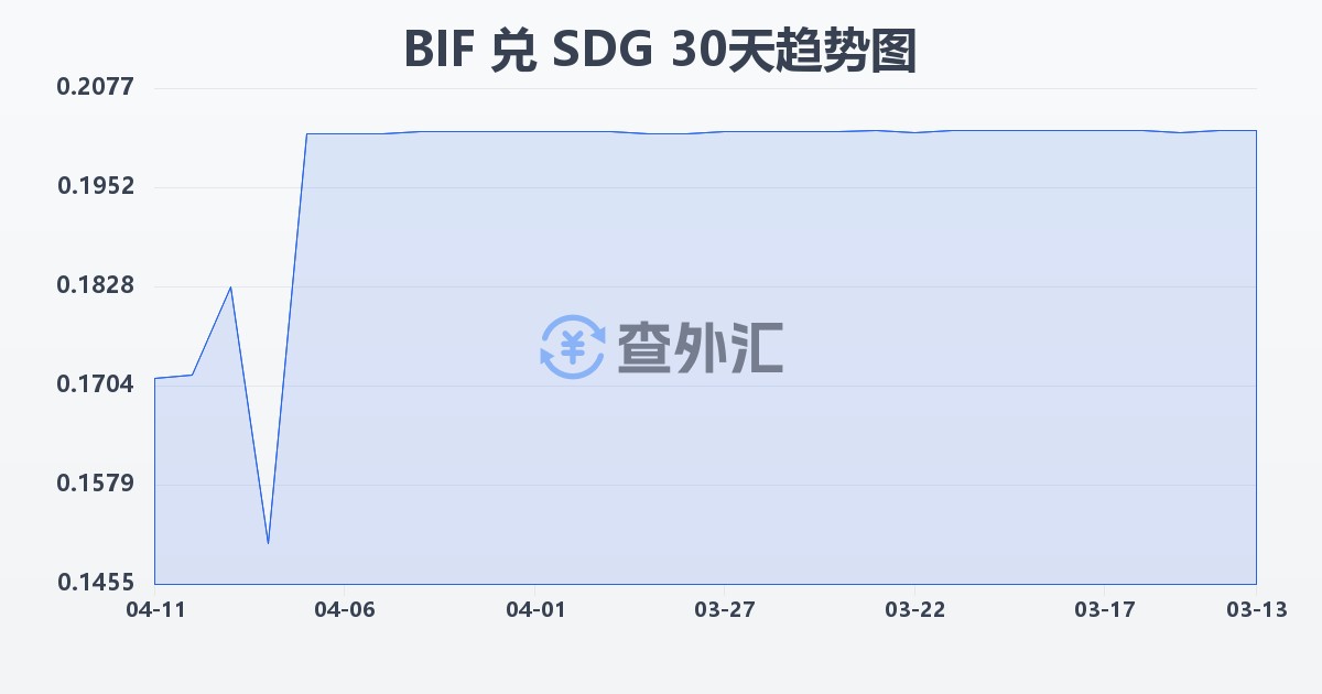 布隆迪法郎兑苏丹镑(BIF/SDG)近30天汇率走势图