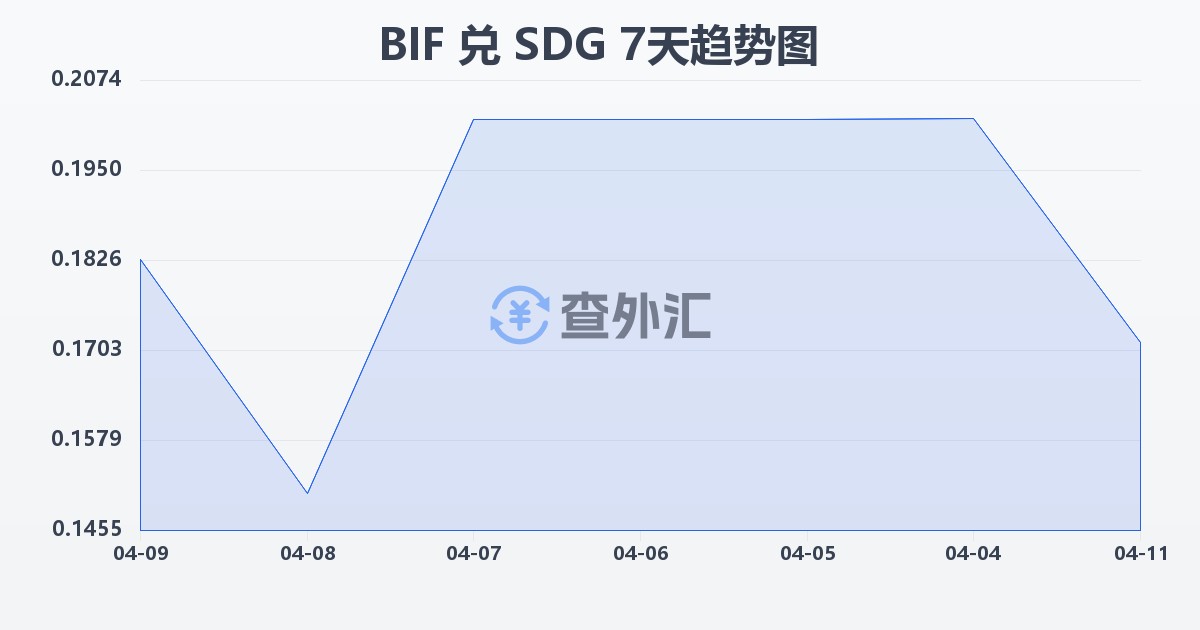 布隆迪法郎兑苏丹镑(BIF/SDG)近7天汇率走势图
