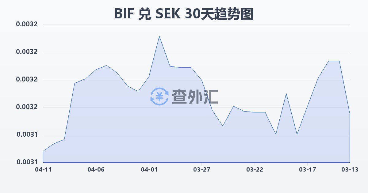 布隆迪法郎兑瑞典克朗(BIF/SEK)近30天汇率走势图