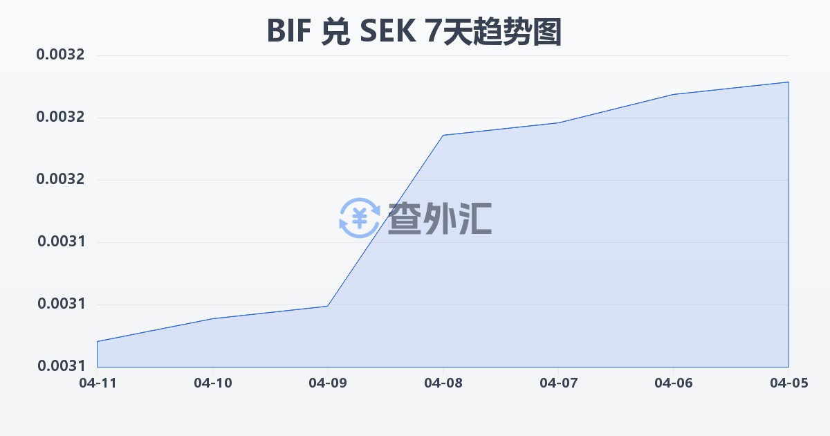 布隆迪法郎兑瑞典克朗(BIF/SEK)近7天汇率走势图