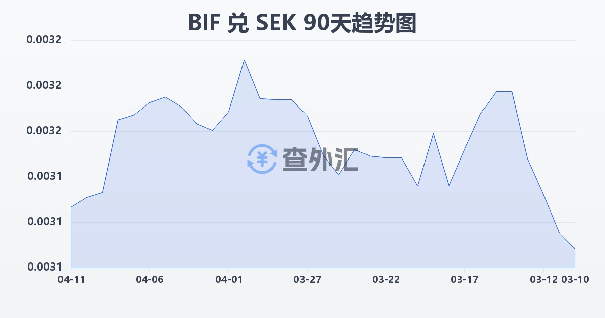 布隆迪法郎兑瑞典克朗(BIF/SEK)近90天汇率走势图