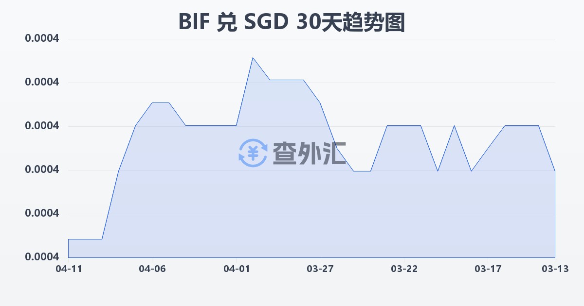 布隆迪法郎兑新加坡元(BIF/SGD)近30天汇率走势图