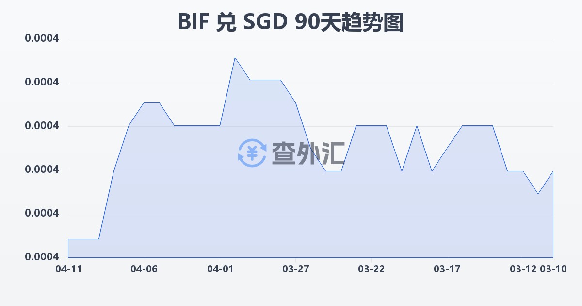 布隆迪法郎兑新加坡元(BIF/SGD)近90天汇率走势图