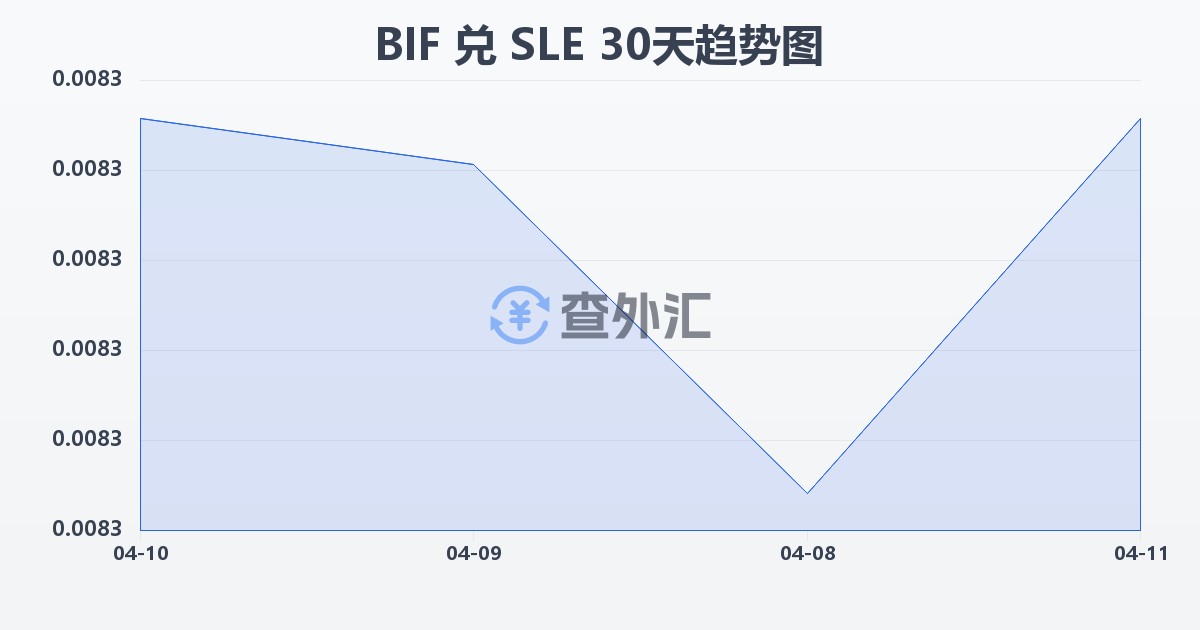 布隆迪法郎兑塞拉利昂利昂(BIF/SLE)近30天汇率走势图