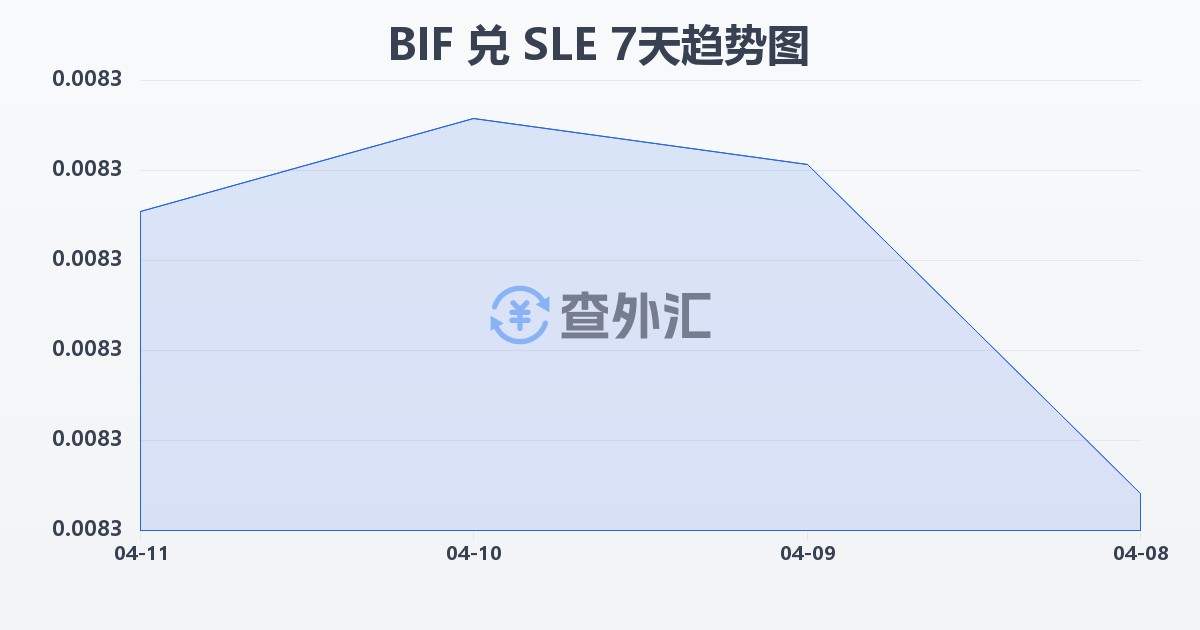 布隆迪法郎兑塞拉利昂利昂(BIF/SLE)近7天汇率走势图