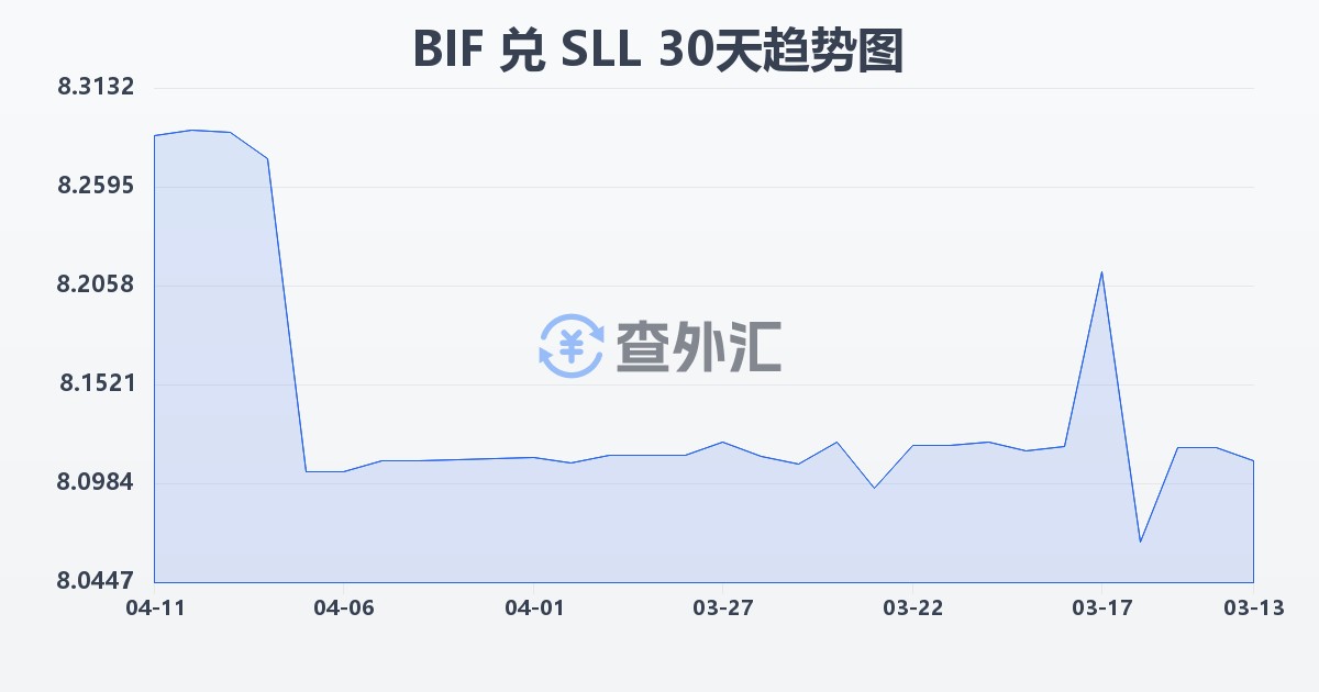 布隆迪法郎兑塞拉利昂利昂（旧）(BIF/SLL)近30天汇率走势图