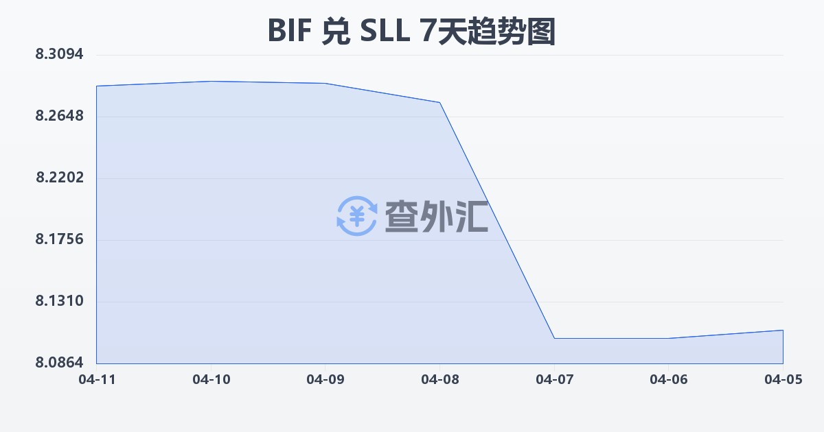 布隆迪法郎兑塞拉利昂利昂（旧）(BIF/SLL)近7天汇率走势图