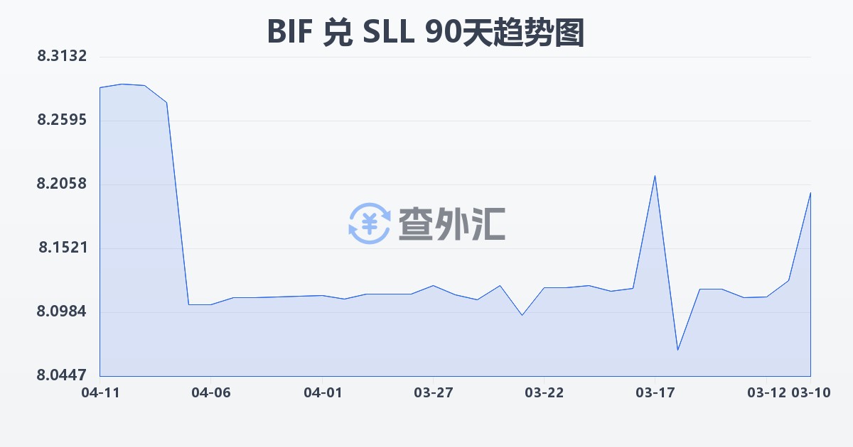 布隆迪法郎兑塞拉利昂利昂（旧）(BIF/SLL)近90天汇率走势图