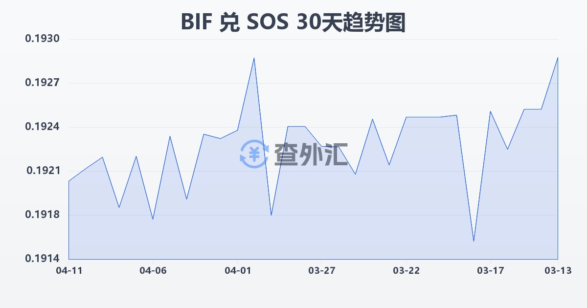 布隆迪法郎兑索马里先令(BIF/SOS)近30天汇率走势图