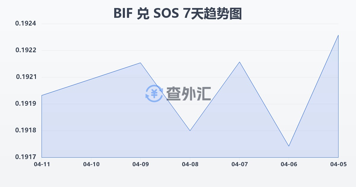 布隆迪法郎兑索马里先令(BIF/SOS)近7天汇率走势图