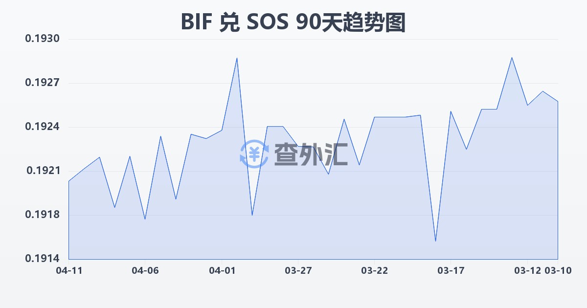 布隆迪法郎兑索马里先令(BIF/SOS)近90天汇率走势图