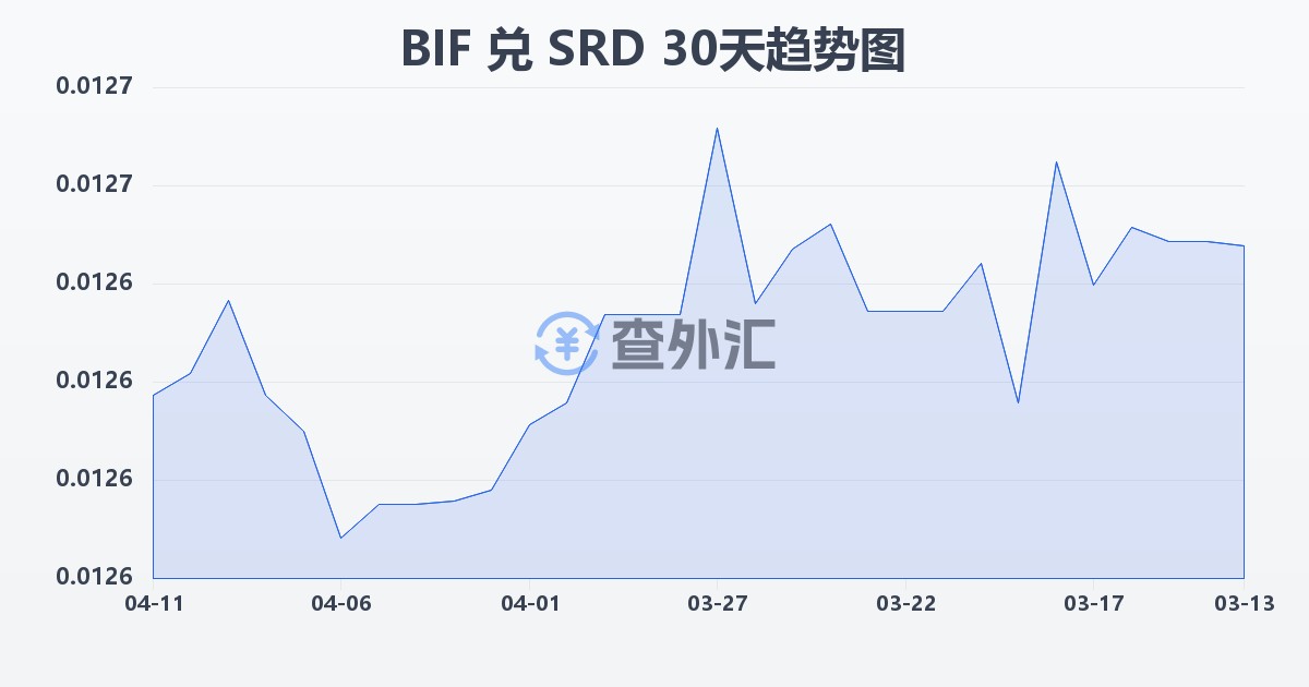 布隆迪法郎兑苏里南元(BIF/SRD)近30天汇率走势图