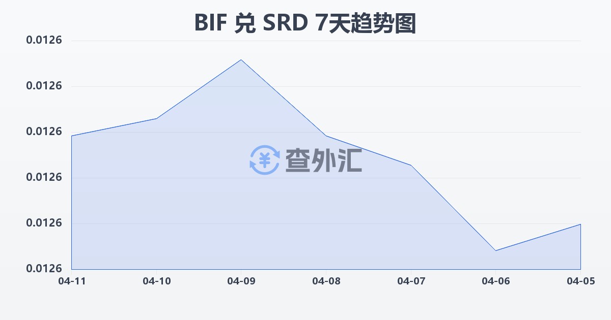 布隆迪法郎兑苏里南元(BIF/SRD)近7天汇率走势图