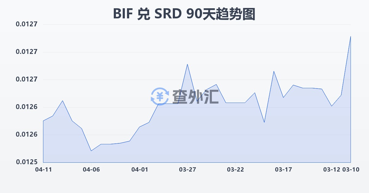 布隆迪法郎兑苏里南元(BIF/SRD)近90天汇率走势图