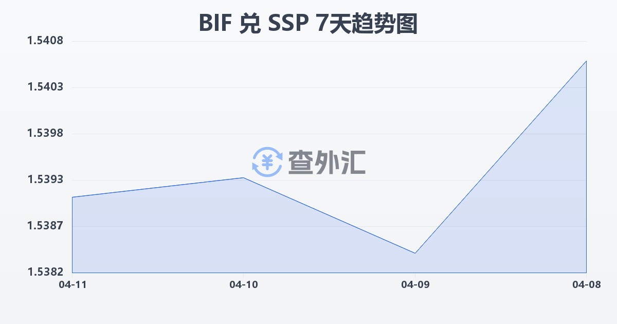 布隆迪法郎兑南苏丹镑(BIF/SSP)近7天汇率走势图