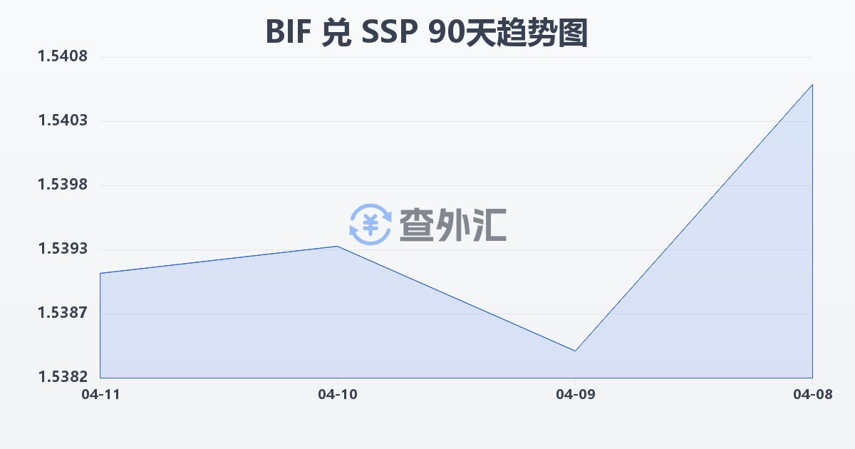 布隆迪法郎兑南苏丹镑(BIF/SSP)近90天汇率走势图
