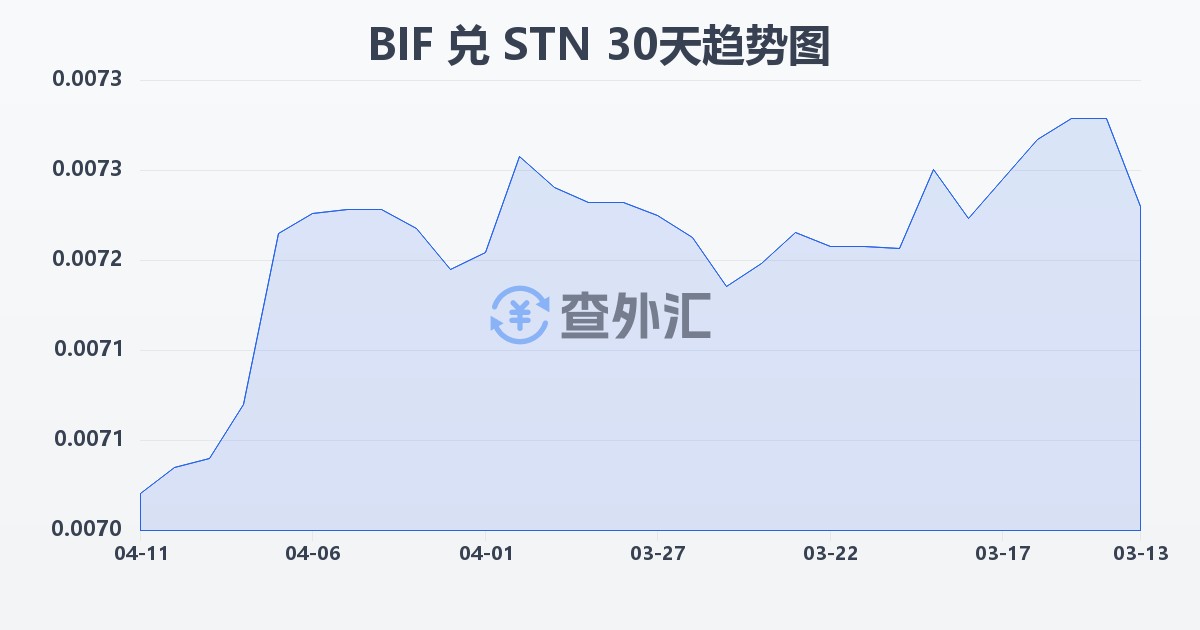 布隆迪法郎兑圣多美和普林西比多布拉(BIF/STN)近30天汇率走势图