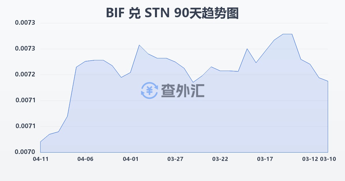 布隆迪法郎兑圣多美和普林西比多布拉(BIF/STN)近90天汇率走势图