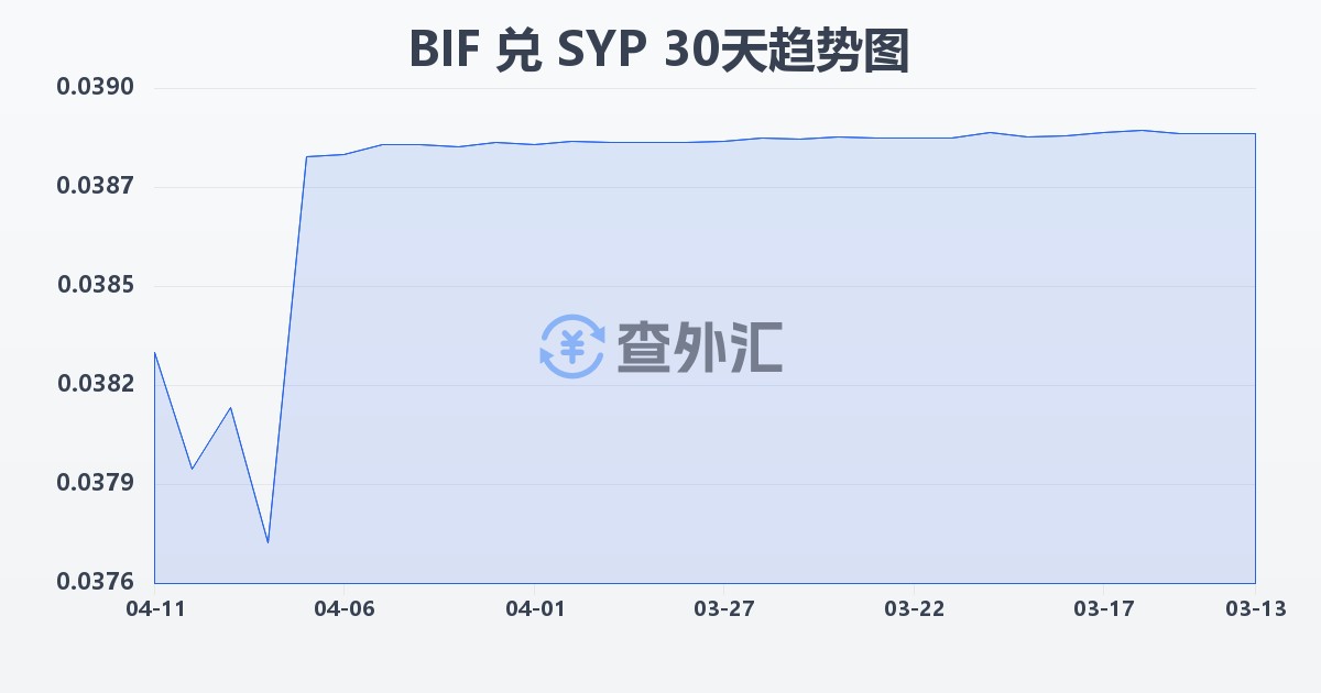 布隆迪法郎兑叙利亚镑(BIF/SYP)近30天汇率走势图