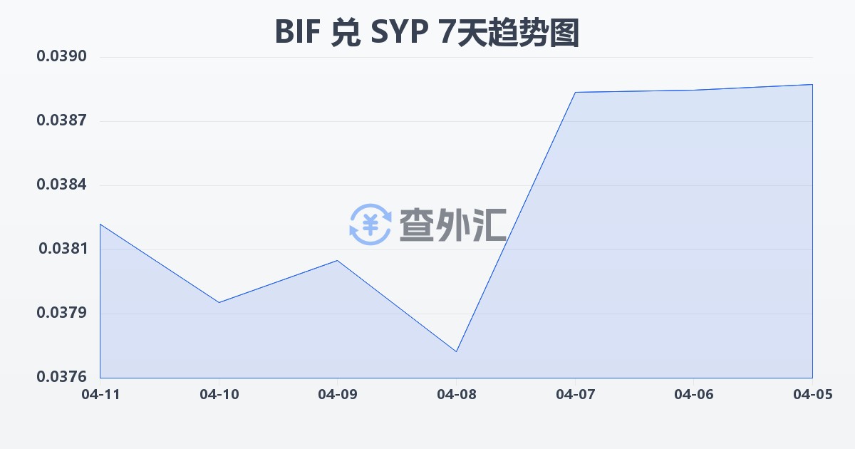 布隆迪法郎兑叙利亚镑(BIF/SYP)近7天汇率走势图