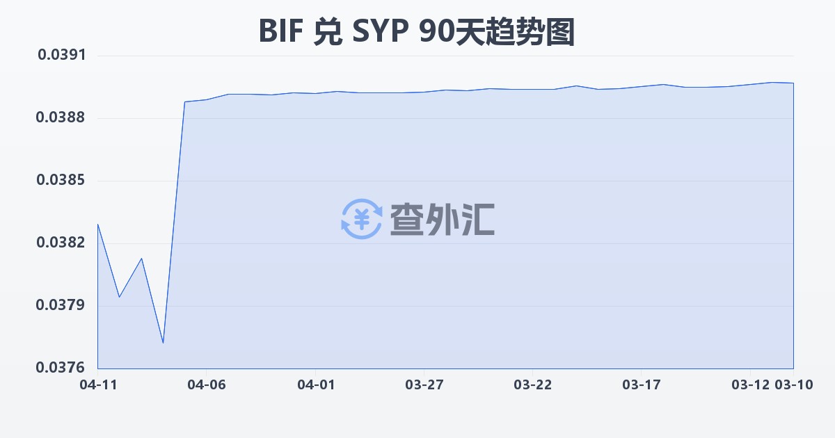 布隆迪法郎兑叙利亚镑(BIF/SYP)近90天汇率走势图