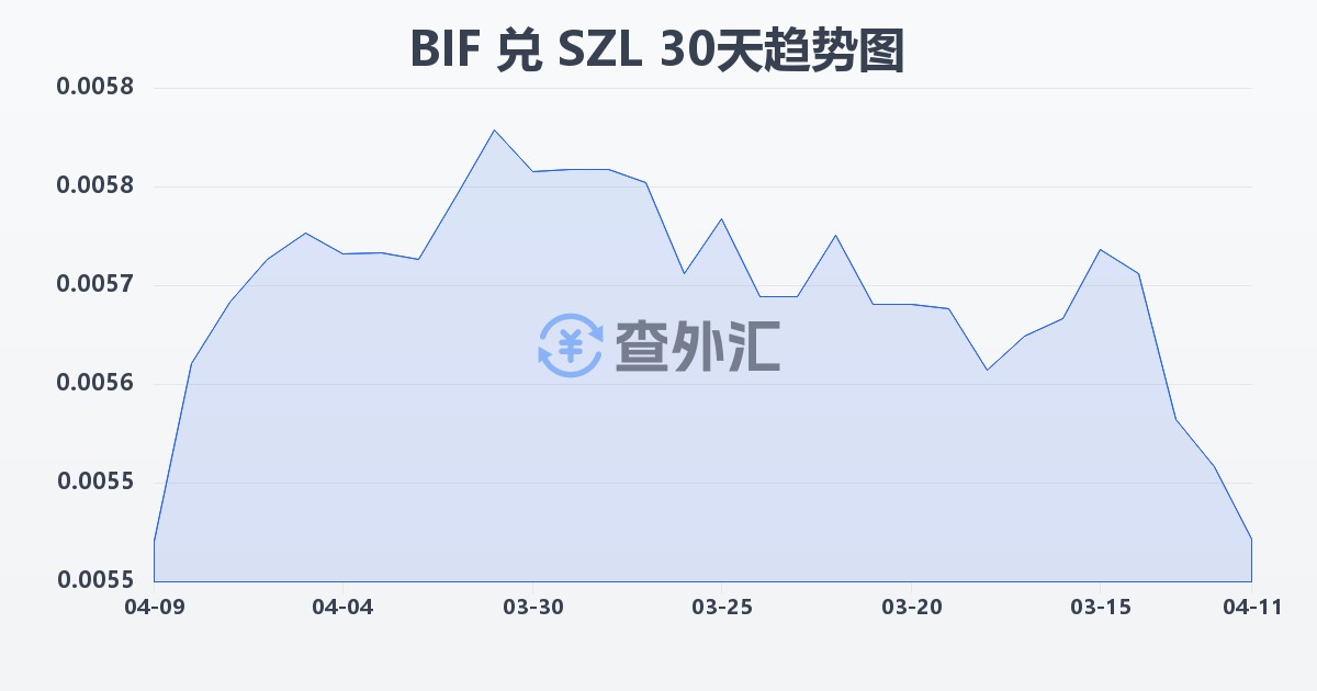 布隆迪法郎兑斯威士兰里兰吉尼(BIF/SZL)近30天汇率走势图