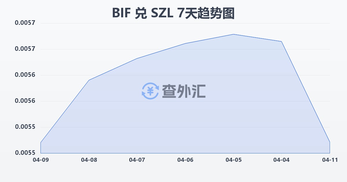 布隆迪法郎兑斯威士兰里兰吉尼(BIF/SZL)近7天汇率走势图