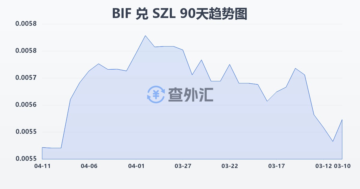 布隆迪法郎兑斯威士兰里兰吉尼(BIF/SZL)近90天汇率走势图