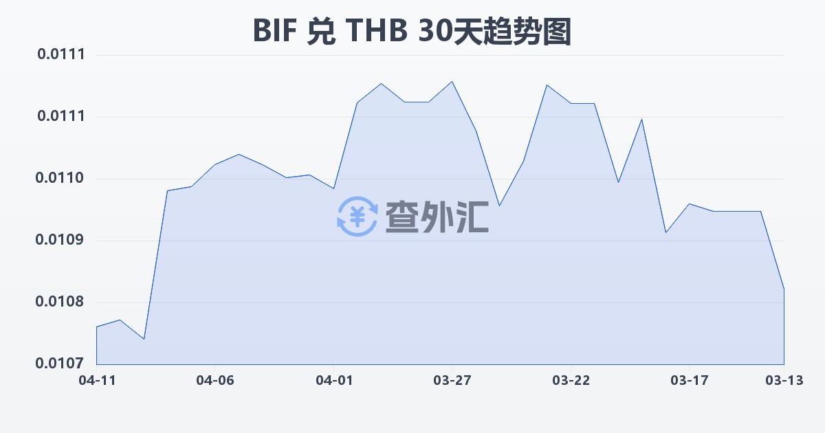 布隆迪法郎兑泰铢(BIF/THB)近30天汇率走势图