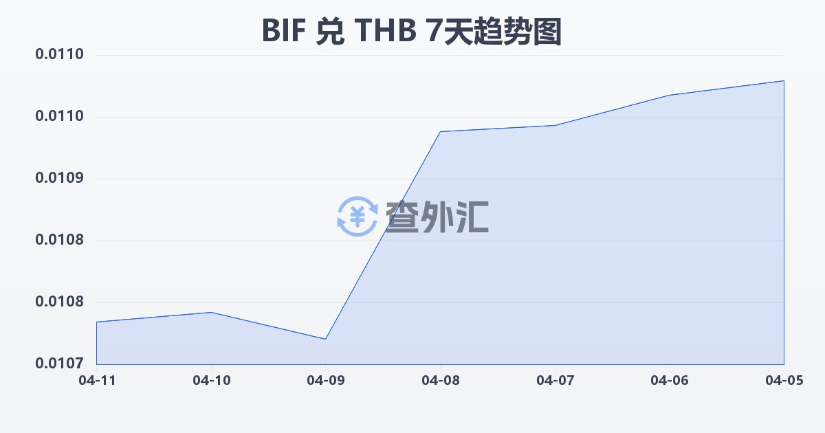 布隆迪法郎兑泰铢(BIF/THB)近7天汇率走势图