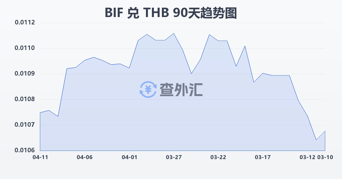 布隆迪法郎兑泰铢(BIF/THB)近90天汇率走势图