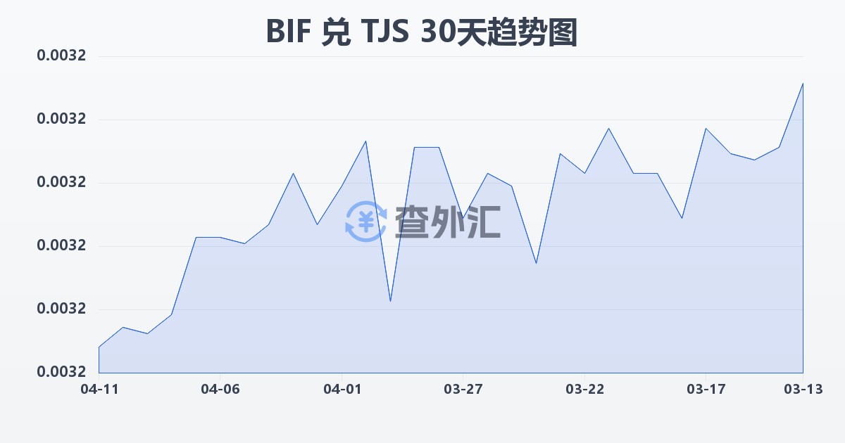 布隆迪法郎兑塔吉克斯坦索莫尼(BIF/TJS)近30天汇率走势图