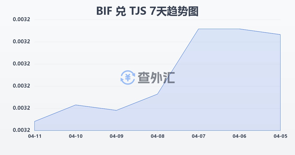 布隆迪法郎兑塔吉克斯坦索莫尼(BIF/TJS)近7天汇率走势图