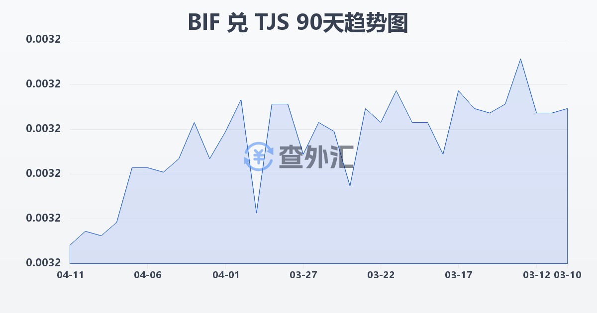布隆迪法郎兑塔吉克斯坦索莫尼(BIF/TJS)近90天汇率走势图