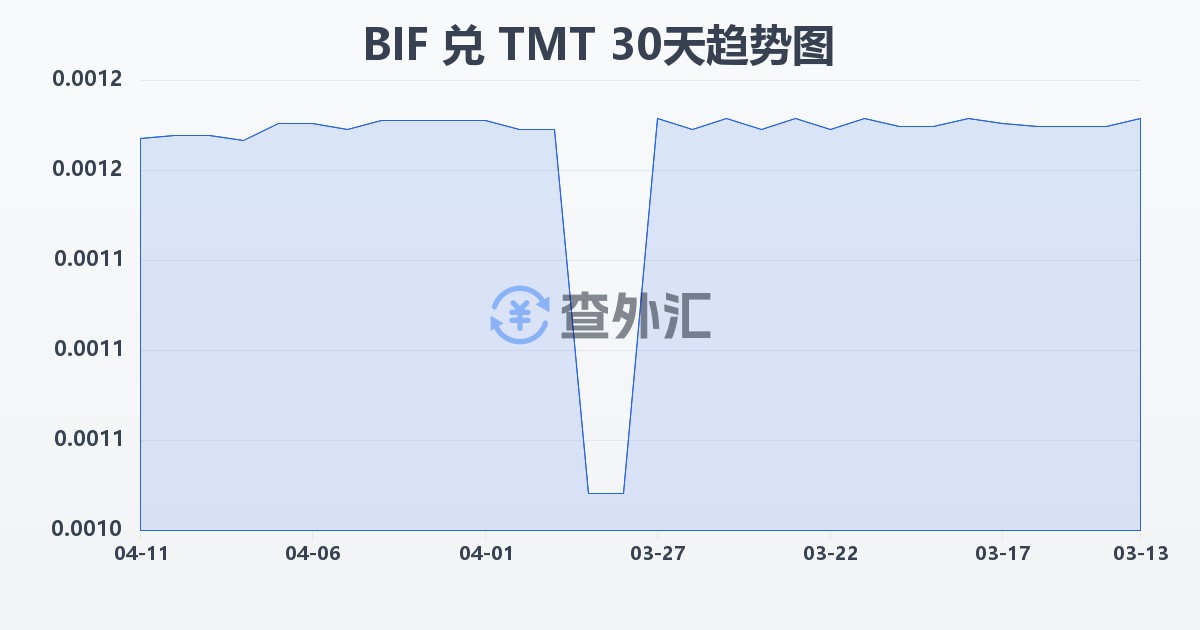 布隆迪法郎兑土库曼斯坦马纳特(BIF/TMT)近30天汇率走势图