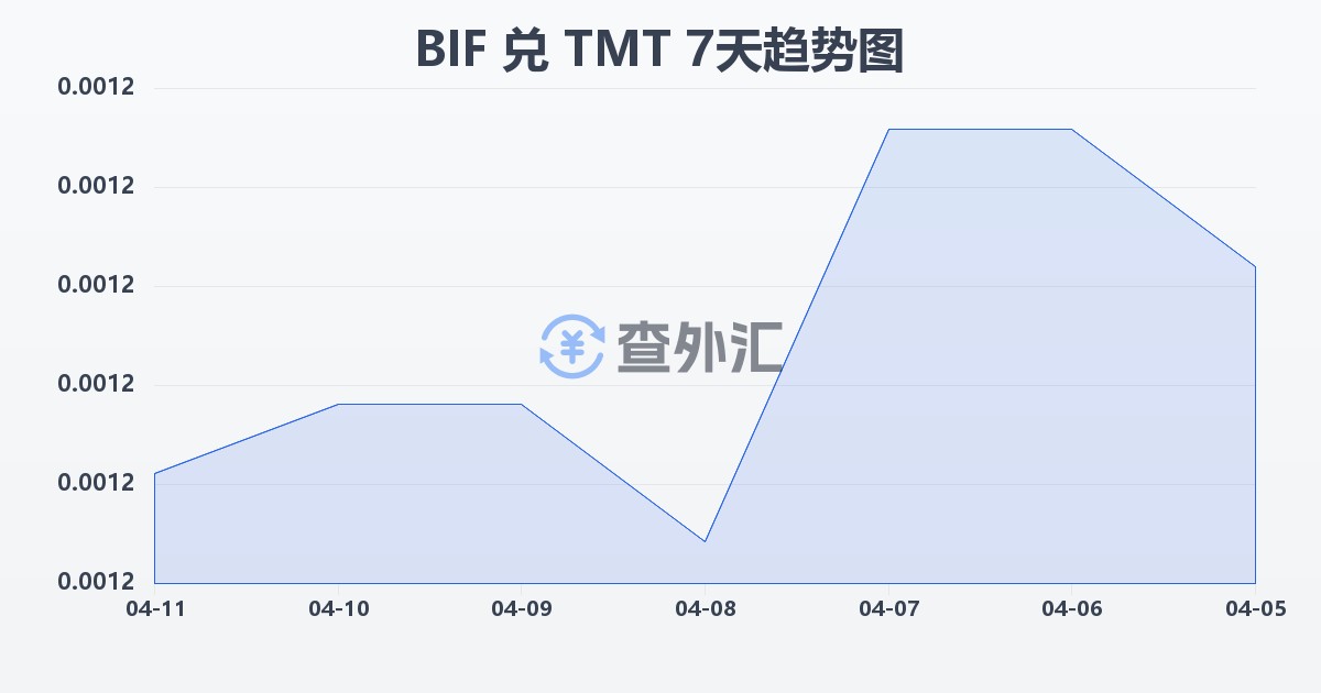 布隆迪法郎兑土库曼斯坦马纳特(BIF/TMT)近7天汇率走势图