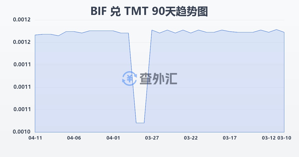 布隆迪法郎兑土库曼斯坦马纳特(BIF/TMT)近90天汇率走势图