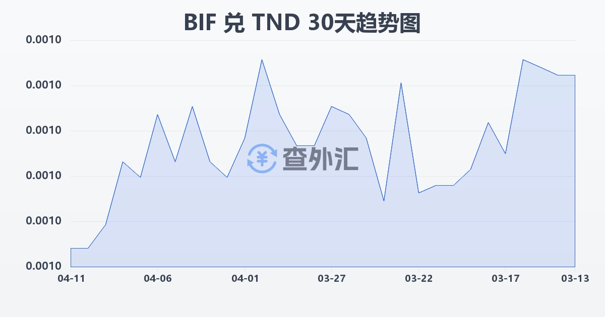 布隆迪法郎兑突尼斯第纳尔(BIF/TND)近30天汇率走势图