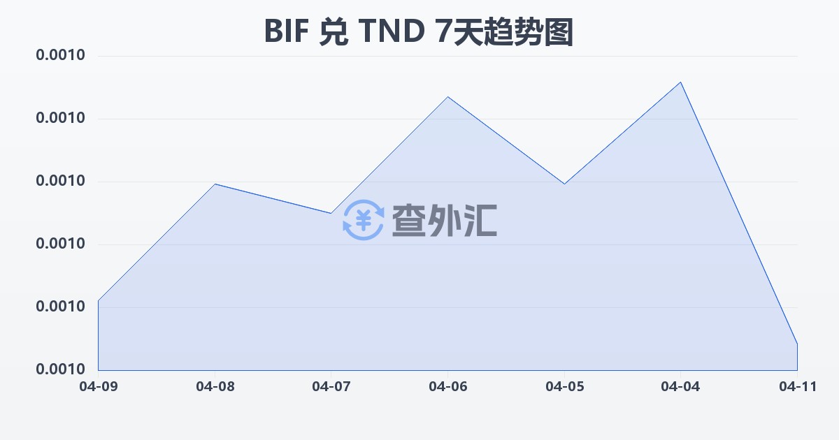 布隆迪法郎兑突尼斯第纳尔(BIF/TND)近7天汇率走势图