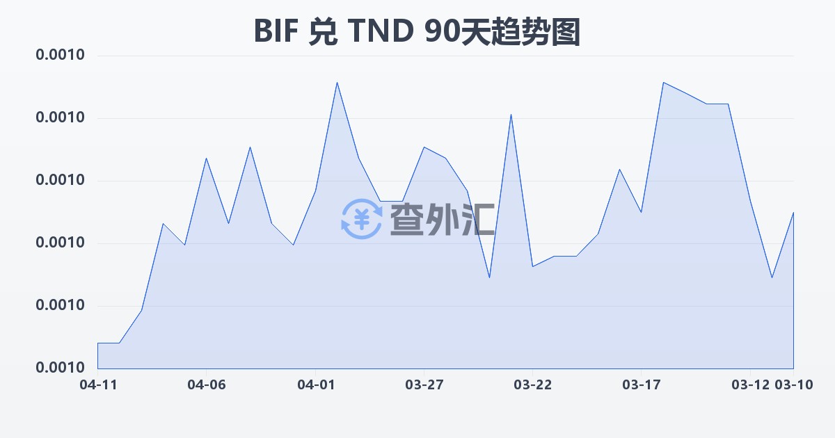 布隆迪法郎兑突尼斯第纳尔(BIF/TND)近90天汇率走势图