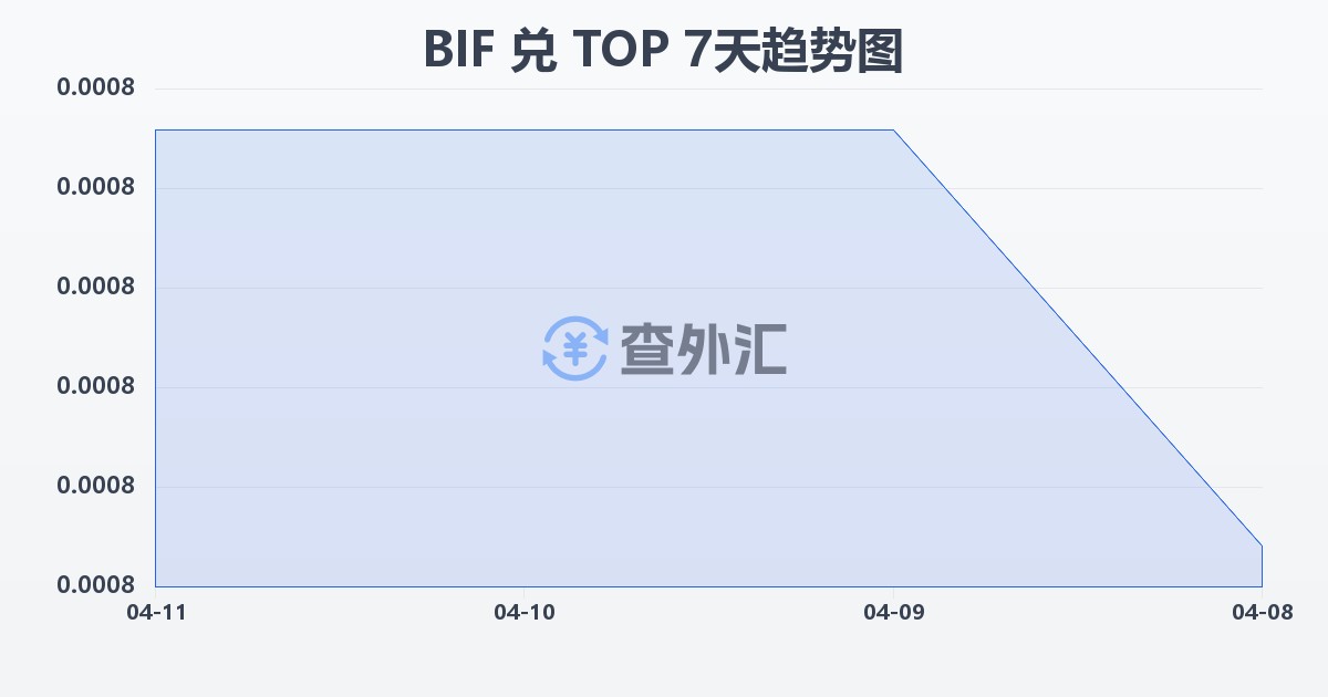 布隆迪法郎兑汤加潘加(BIF/TOP)近7天汇率走势图