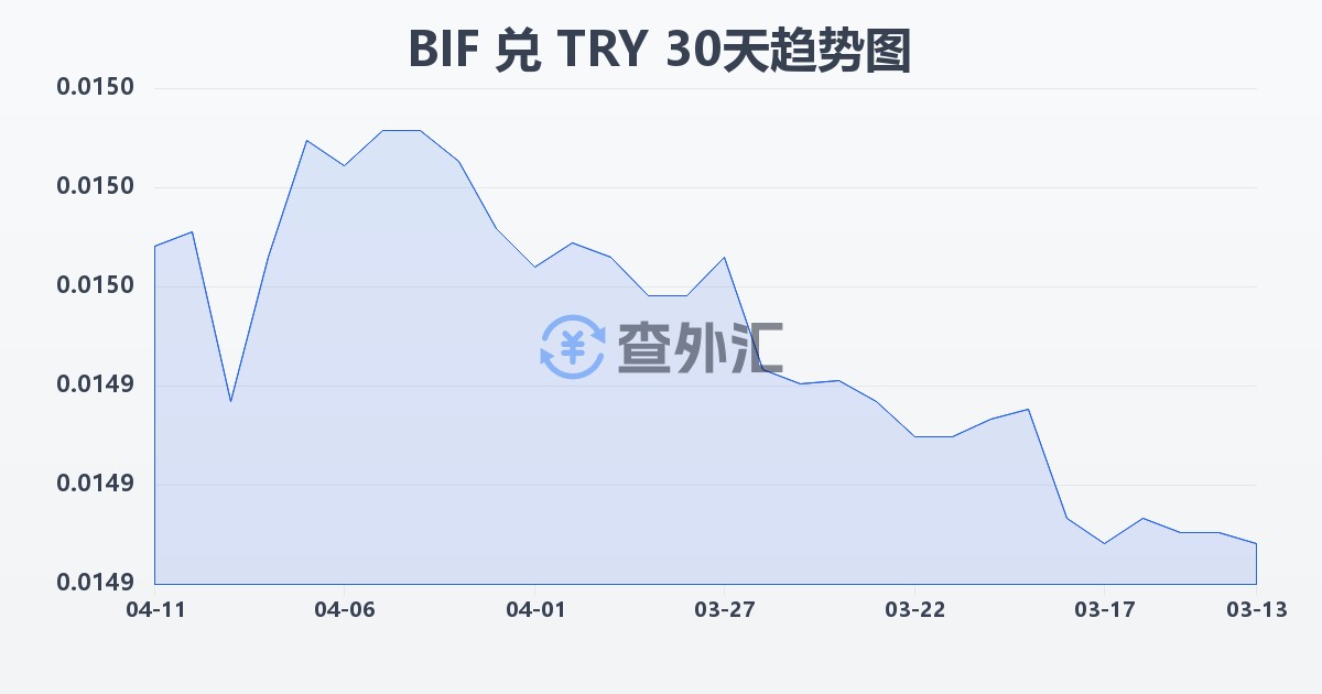 布隆迪法郎兑土耳其里拉(BIF/TRY)近30天汇率走势图